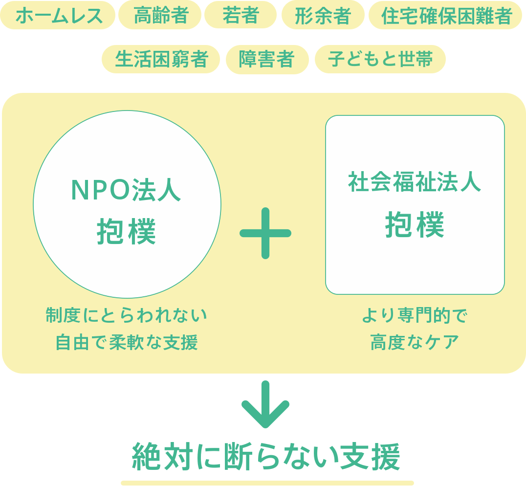 絶対に断らない支援