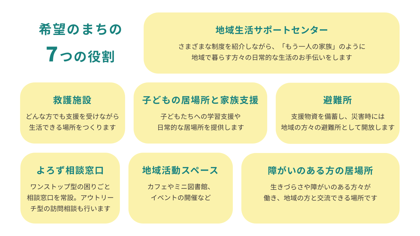 希望のまちの7つの役割 / 地域生活サポートセンター / 救護施設 / 子どもの居場所 / 避難所 / よろず相談窓口 / 地域活動スペース / 障がいを持たれた方の居場所