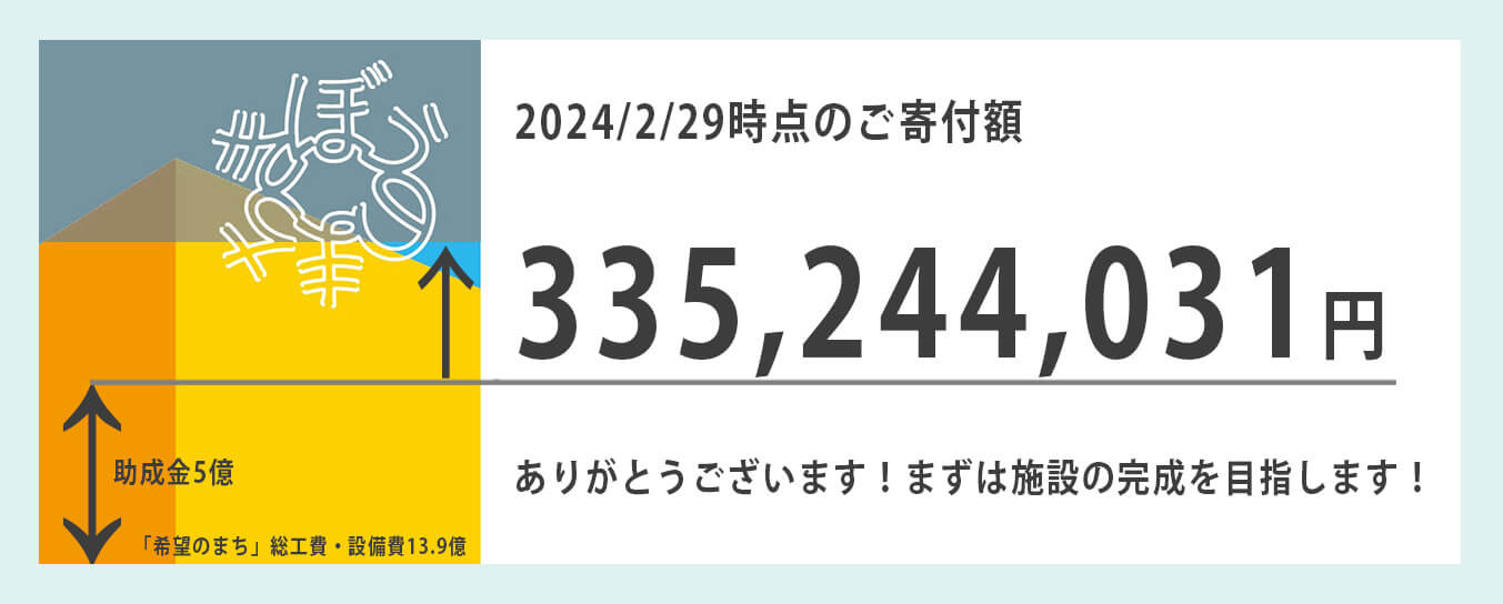 2月29日時点での寄付総額は3億3524万4031円でした