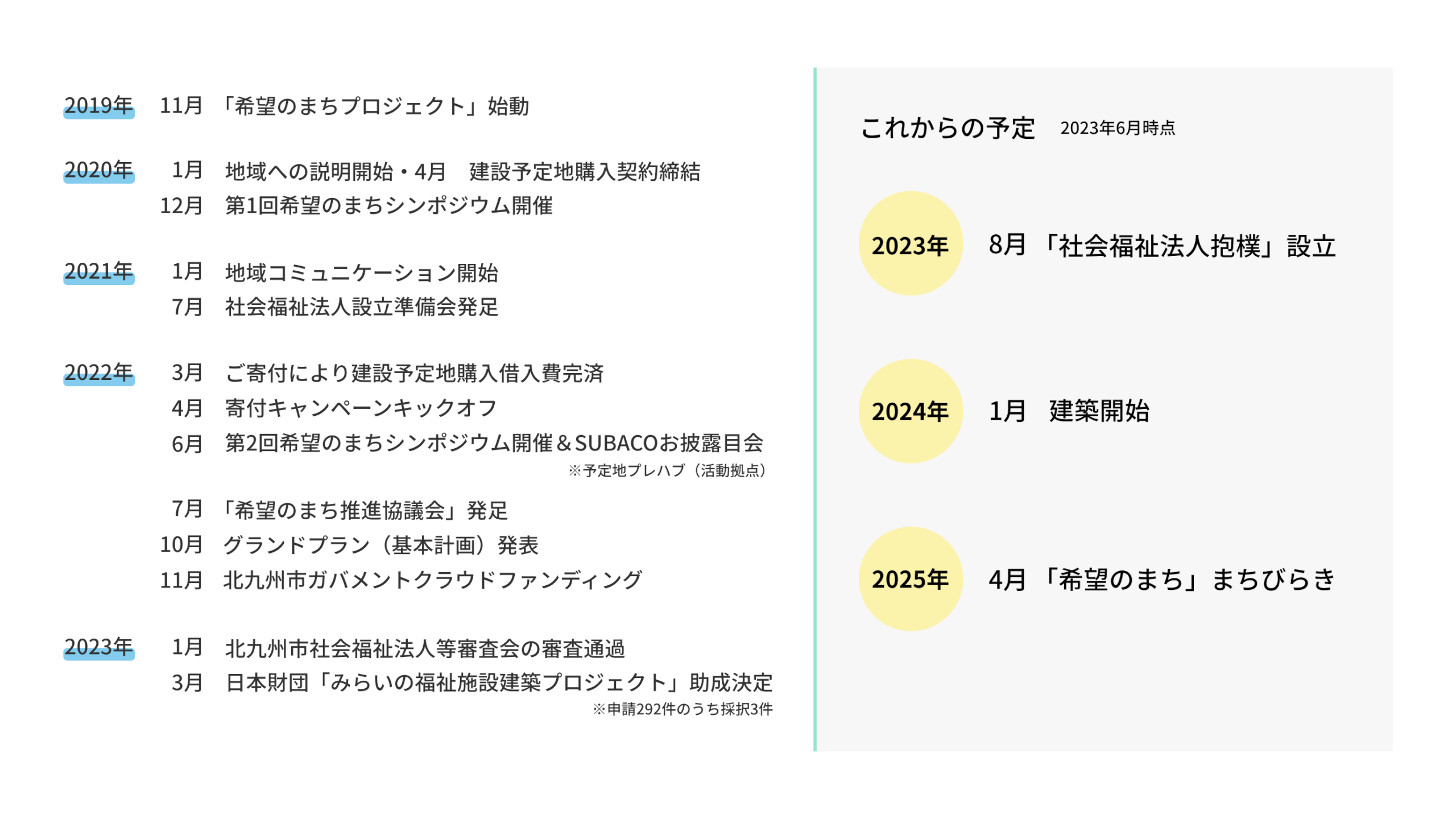 これからの予定 2023年8月「社会福祉法人抱樸」設立 2024年1月 建築開始 2025年4月「希望のまち」まちびらき