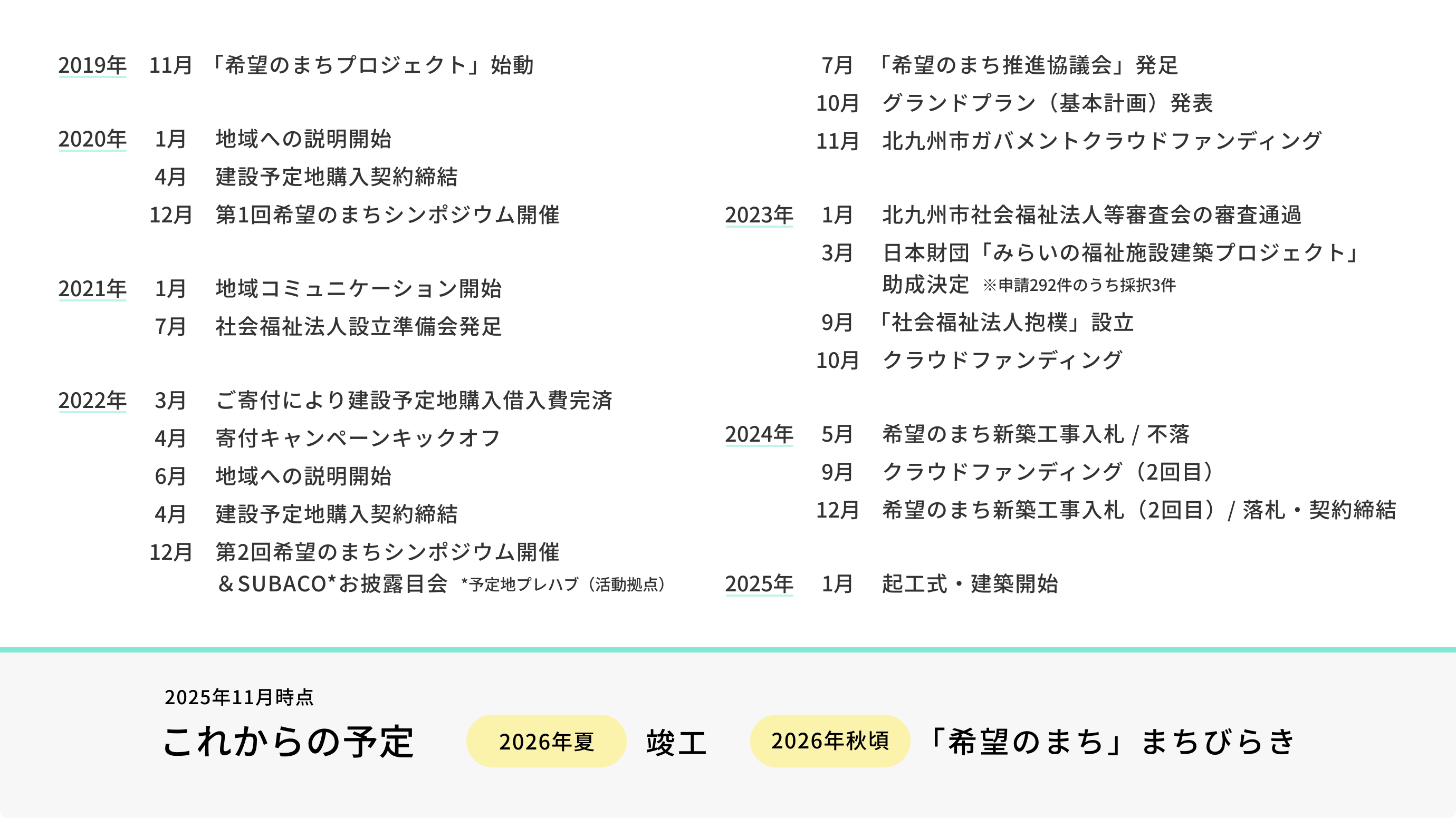 これからの予定　2026年夏竣工、2026年秋頃「希望のまち」まちびらき