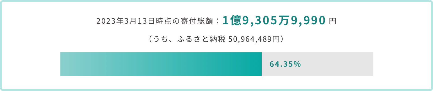 3月13日時点での寄付総額は1億9305万9990円で、全体の64.35%です。内、ふるさと納税は5096万4489円です。