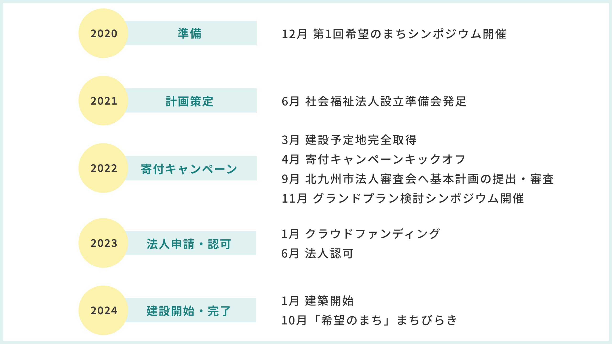 準備2020年12月 第1回希望のまちシンポジウム開催 / 計画策定2021年6月 社会福祉法人設立準備会発足 / 寄付キャンペーン_2022年3月 建設予定地完全取得 4月 寄付キャンペーンキックオフ 9月 北九州市法人審査会へ基本計画の提出・審査 11月 グランドプラン検討シンポジウム開催 / 法人申請・認可_2023年1月 クラウドファンディング 6月 法人認可_建設開始 完了_2024年1月 建築開始 10月「希望のまち」まちびらき