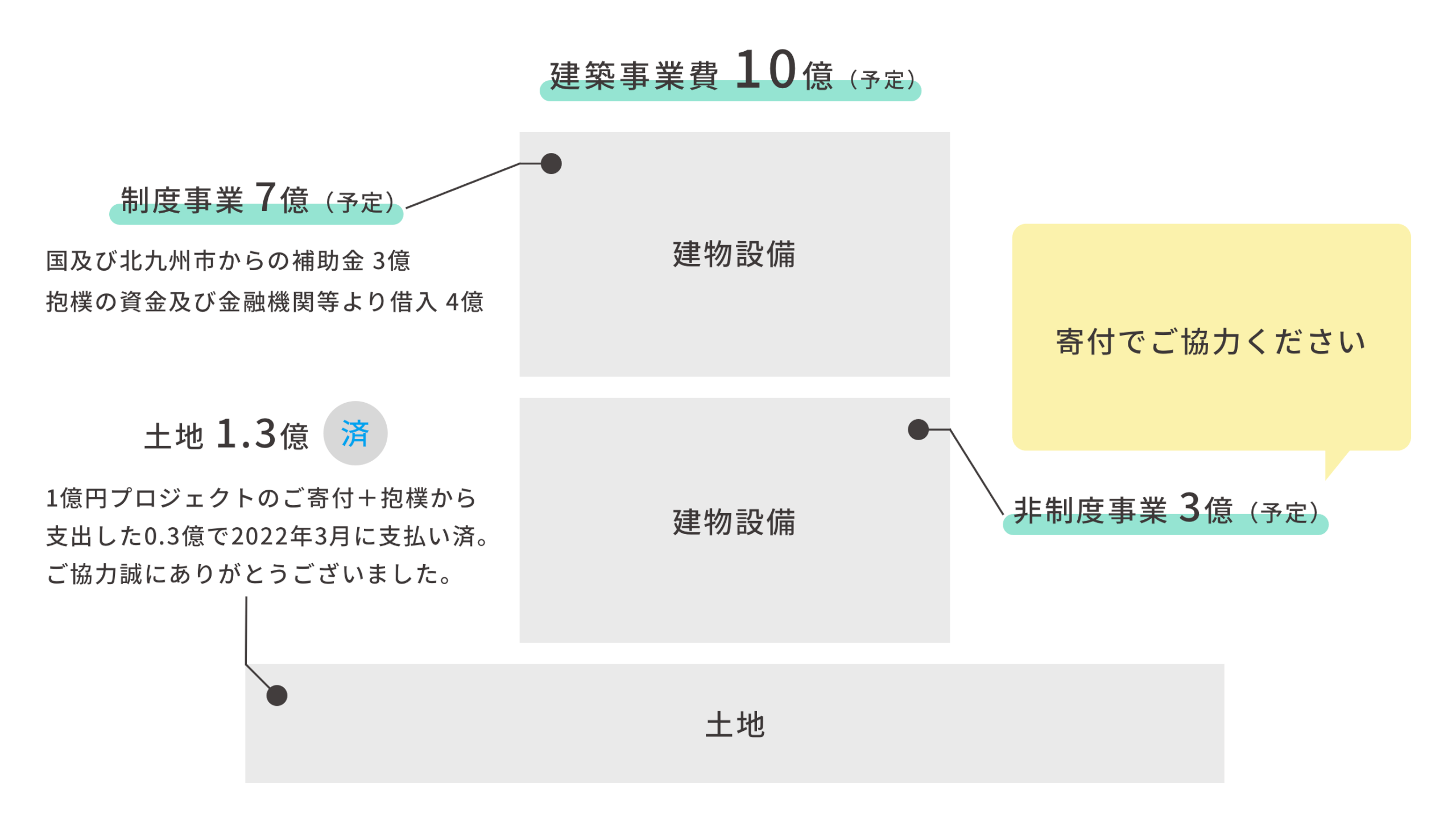 建築事業費 10億(予定)中、非制度事業 3億(予定)を寄付でご協力ください