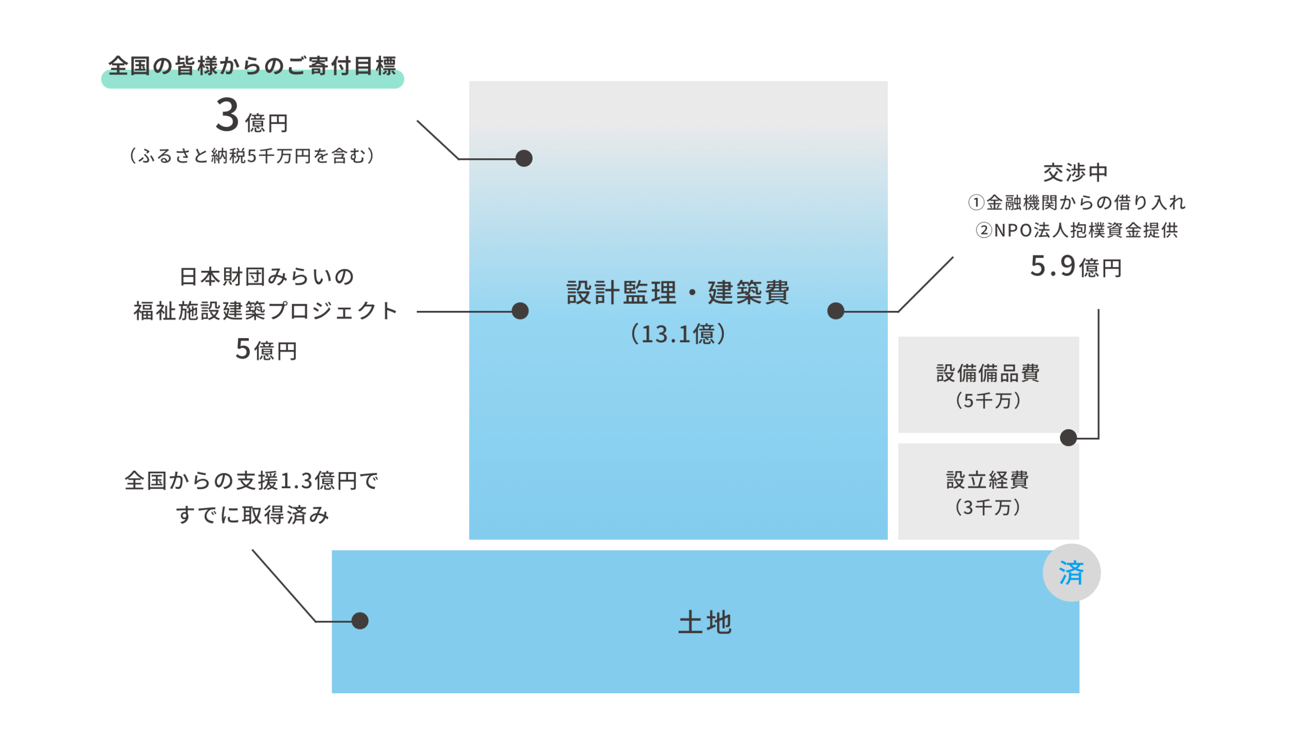 設計監理・建築費 13.1億