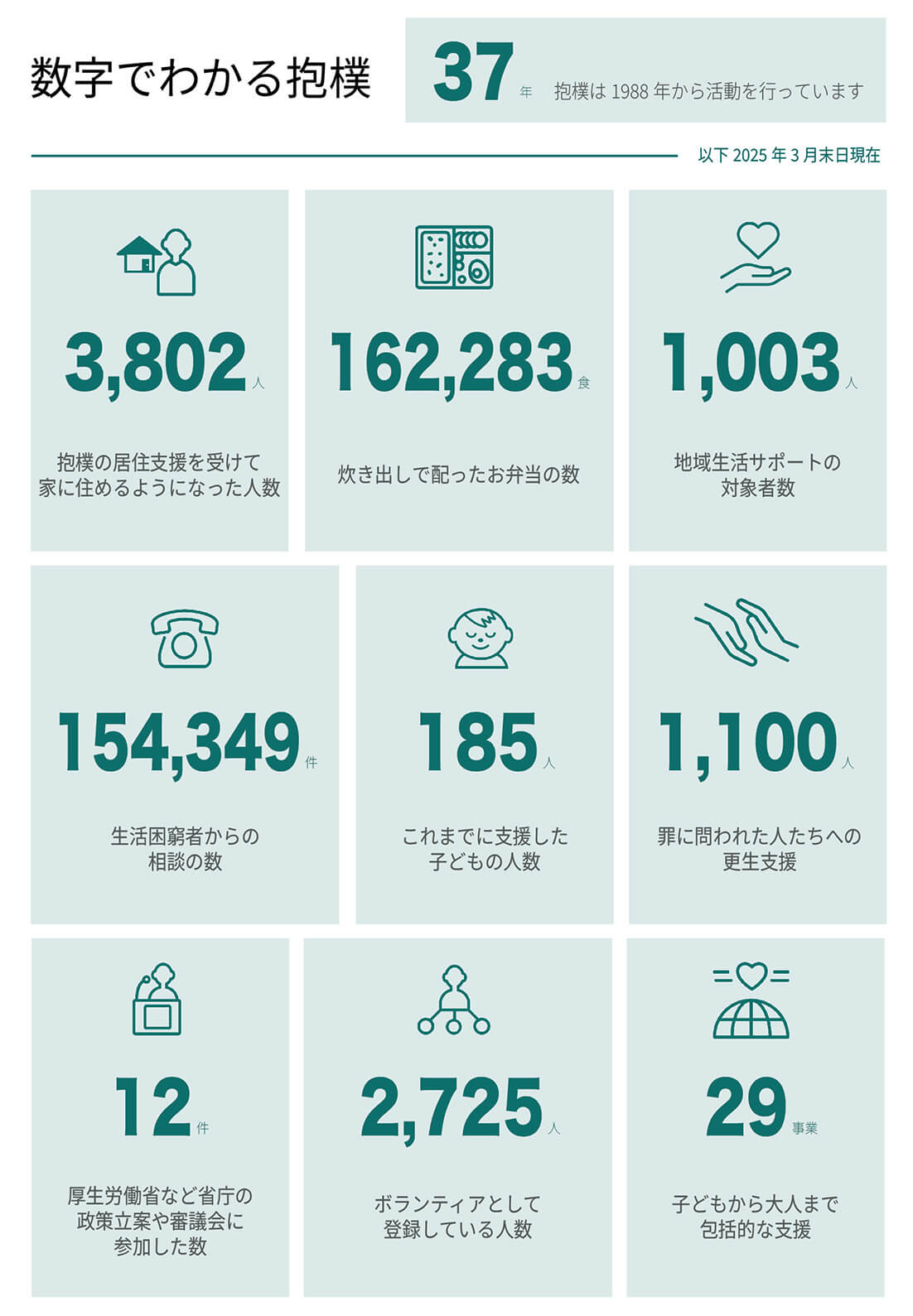 数字でわかる抱樸