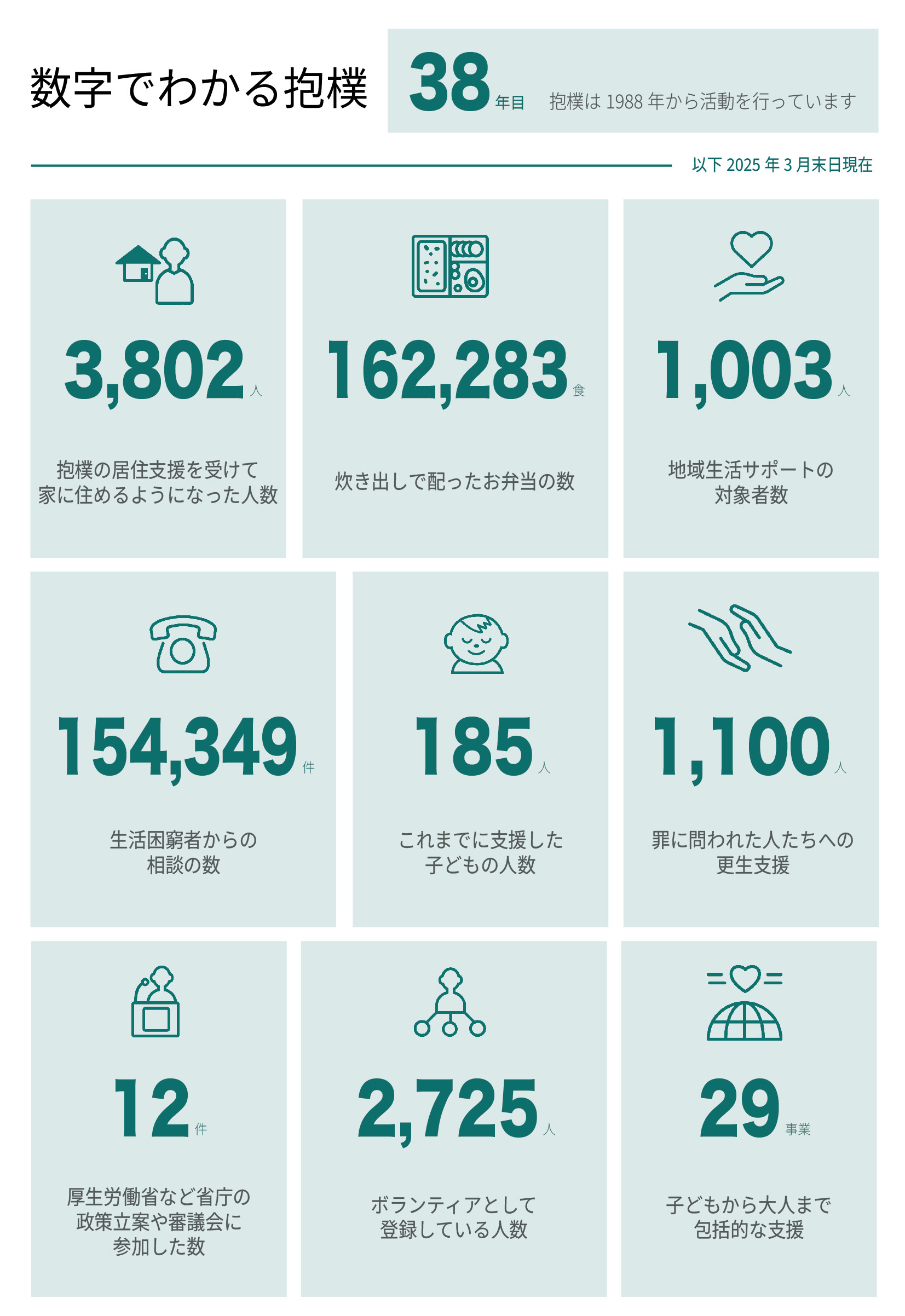 数字でわかる抱樸